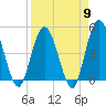 Sawpit Creek tide chart for Tuesday, April 9, 2024