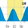 Sawpit Creek tide chart for Friday, May 10, 2024
