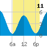Sawpit Creek tide chart for Saturday, May 11, 2024