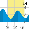 Sawpit Creek tide chart for Tuesday, May 14, 2024