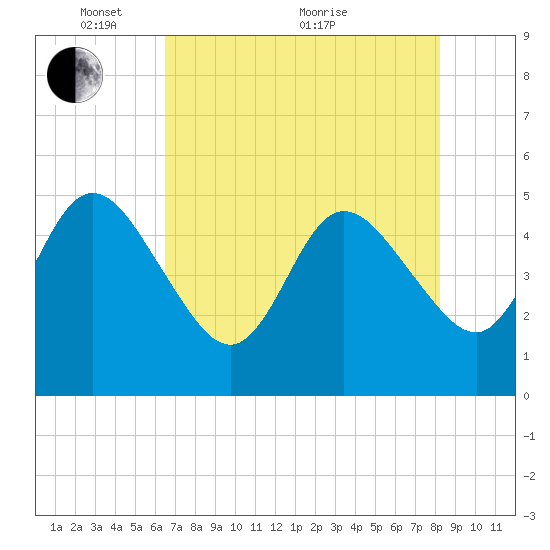 Sawpit Creek tide chart for Wednesday, May 15, 2024