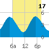Sawpit Creek tide chart for Friday, May 17, 2024