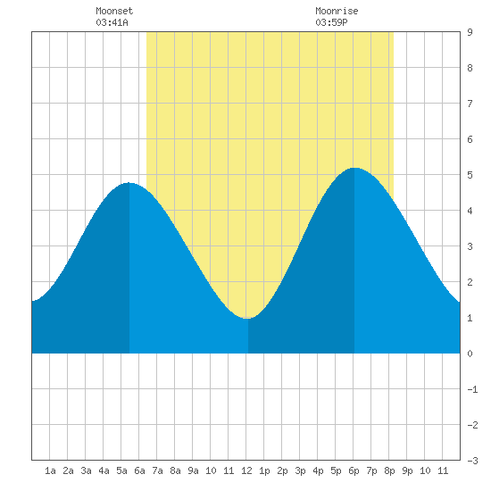 Sawpit Creek tide chart for Saturday, May 18, 2024