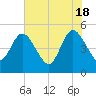 Sawpit Creek tide chart for Saturday, May 18, 2024
