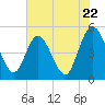 Sawpit Creek tide chart for Wednesday, May 22, 2024