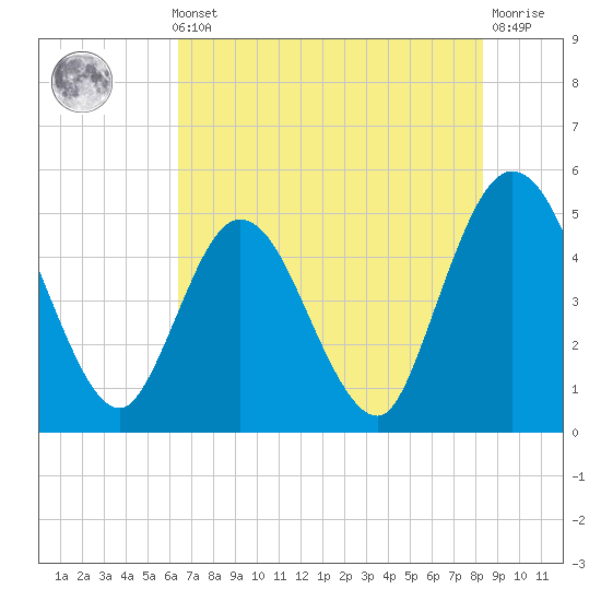Sawpit Creek tide chart for Thursday, May 23, 2024
