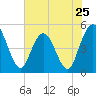Sawpit Creek tide chart for Saturday, May 25, 2024