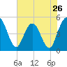 Sawpit Creek tide chart for Sunday, May 26, 2024
