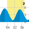 Sawpit Creek tide chart for Thursday, May 2, 2024