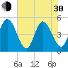 Sawpit Creek tide chart for Thursday, May 30, 2024