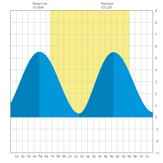 Sawpit Creek tide chart for Friday, May 3, 2024