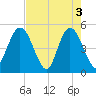 Sawpit Creek tide chart for Friday, May 3, 2024