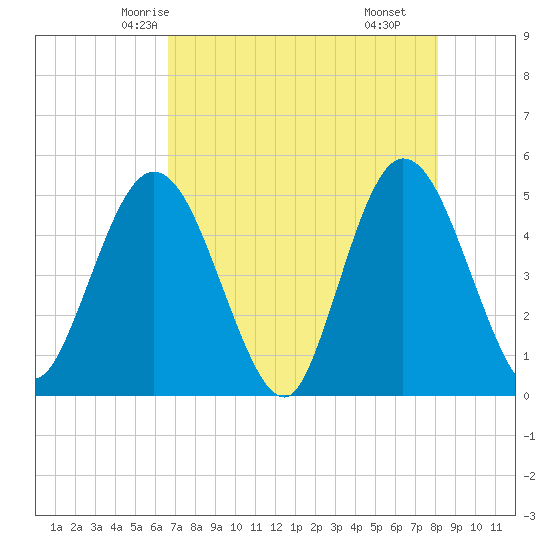 Sawpit Creek tide chart for Saturday, May 4, 2024