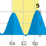 Sawpit Creek tide chart for Sunday, May 5, 2024