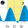 Sawpit Creek tide chart for Tuesday, May 7, 2024