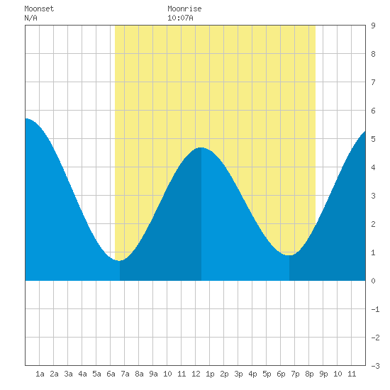 Sawpit Creek tide chart for Monday, June 10, 2024