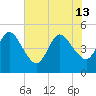 Sawpit Creek tide chart for Thursday, June 13, 2024