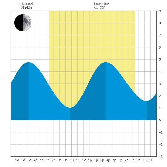 Sawpit Creek tide chart for Friday, June 14, 2024
