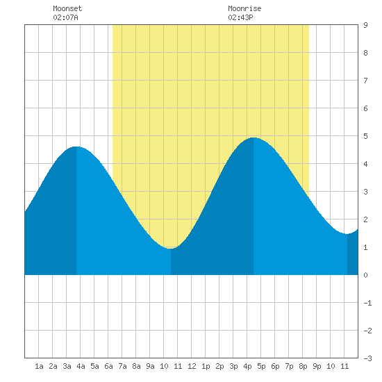 Sawpit Creek tide chart for Saturday, June 15, 2024