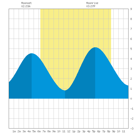 Sawpit Creek tide chart for Sunday, June 16, 2024
