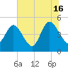 Sawpit Creek tide chart for Sunday, June 16, 2024