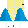 Sawpit Creek tide chart for Saturday, June 1, 2024