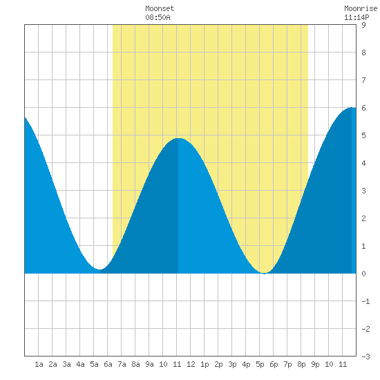 Sawpit Creek tide chart for Monday, June 24, 2024