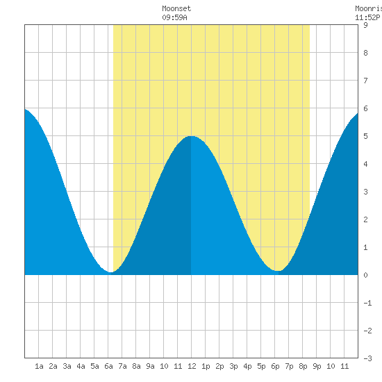 Sawpit Creek tide chart for Tuesday, June 25, 2024