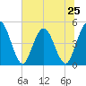 Sawpit Creek tide chart for Tuesday, June 25, 2024