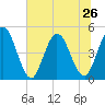 Sawpit Creek tide chart for Wednesday, June 26, 2024