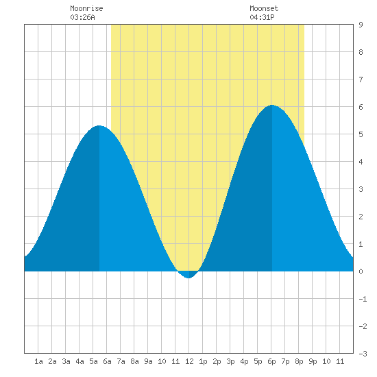 Sawpit Creek tide chart for Sunday, June 2, 2024