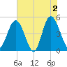 Sawpit Creek tide chart for Sunday, June 2, 2024