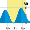 Sawpit Creek tide chart for Sunday, June 30, 2024