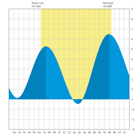 Sawpit Creek tide chart for Tuesday, June 4, 2024