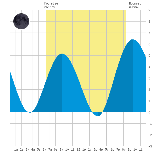 Sawpit Creek tide chart for Thursday, June 6, 2024