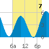 Sawpit Creek tide chart for Friday, June 7, 2024