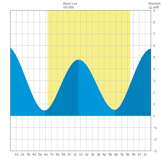 Sawpit Creek tide chart for Sunday, June 9, 2024