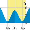 Sawpit Creek tide chart for Sunday, June 9, 2024