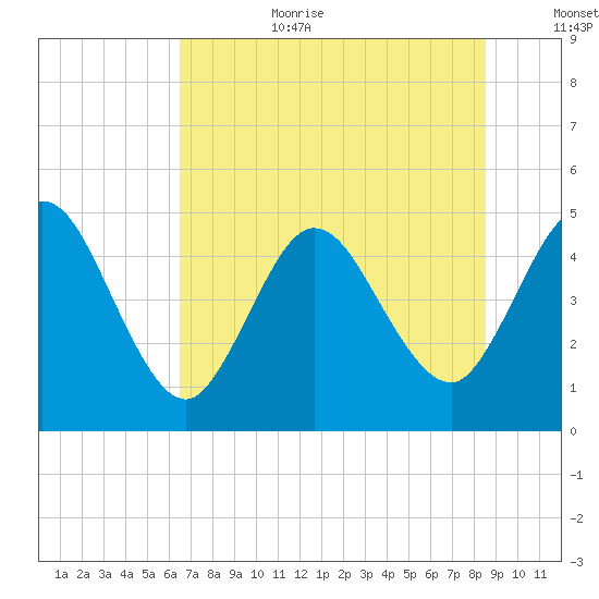 Sawpit Creek tide chart for Wednesday, July 10, 2024