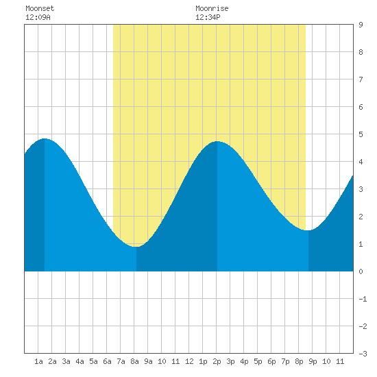 Sawpit Creek tide chart for Friday, July 12, 2024