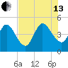 Sawpit Creek tide chart for Saturday, July 13, 2024