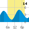 Sawpit Creek tide chart for Sunday, July 14, 2024