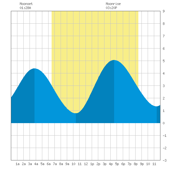 Sawpit Creek tide chart for Monday, July 15, 2024