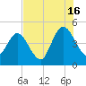 Sawpit Creek tide chart for Tuesday, July 16, 2024
