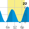 Sawpit Creek tide chart for Monday, July 22, 2024