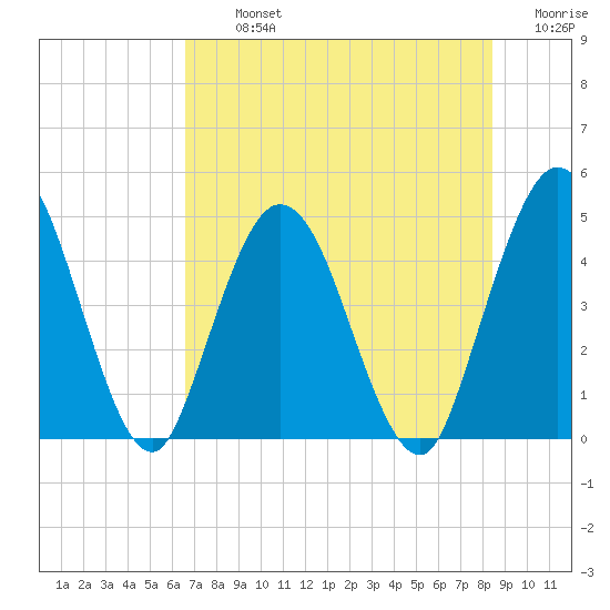 Sawpit Creek tide chart for Tuesday, July 23, 2024