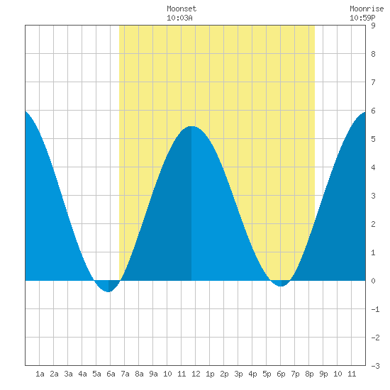Sawpit Creek tide chart for Wednesday, July 24, 2024