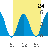 Sawpit Creek tide chart for Wednesday, July 24, 2024