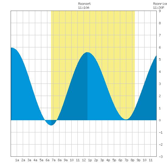 Sawpit Creek tide chart for Thursday, July 25, 2024