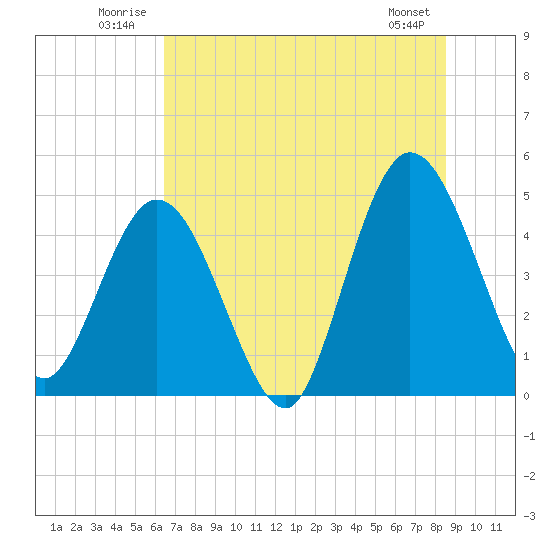 Sawpit Creek tide chart for Tuesday, July 2, 2024